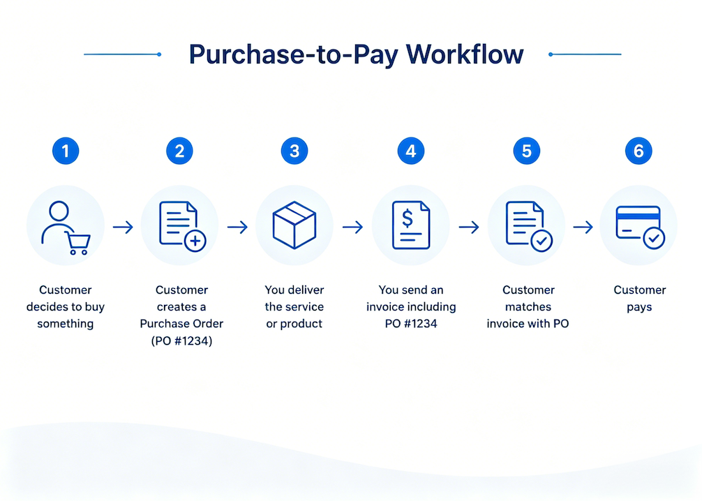 How the PO Process Actually Works